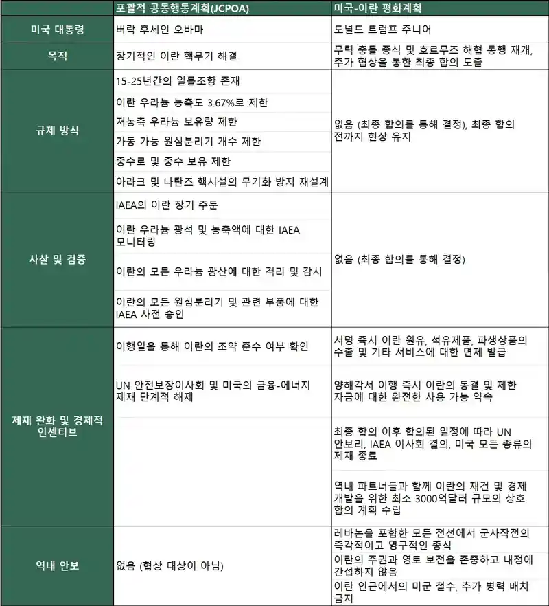 오바마의 JCPOA와 트럼프의 14개조 평화계획 비교