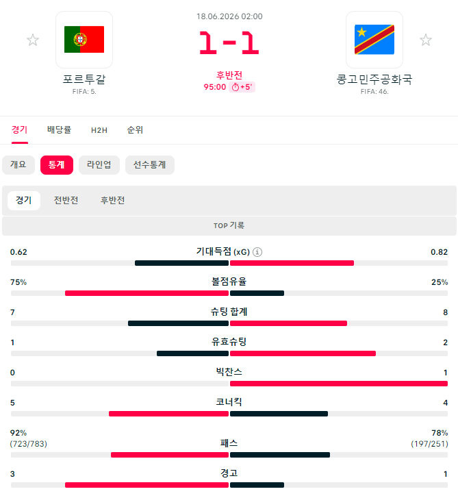 (스포) 포르투갈 vs 콩고민주공화국 호날두 선제골 ㄷㄷㄷㄷㄷ