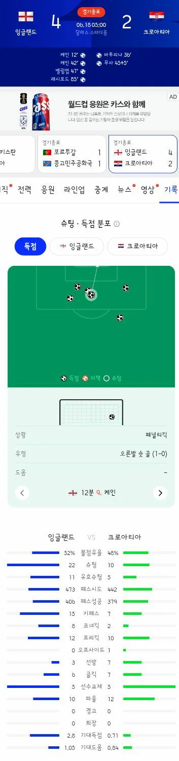 월드컵 L조 잉글랜드 vs 크로아티아 경기 결과