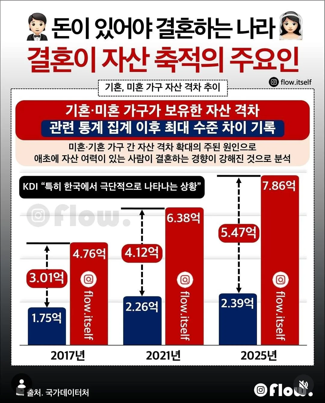 통계 집계 이후 역대 최대라는 미혼-기혼 자산 격차