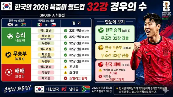 이번 월드컵에도 어김없이 찾아온 32강 경우의 수