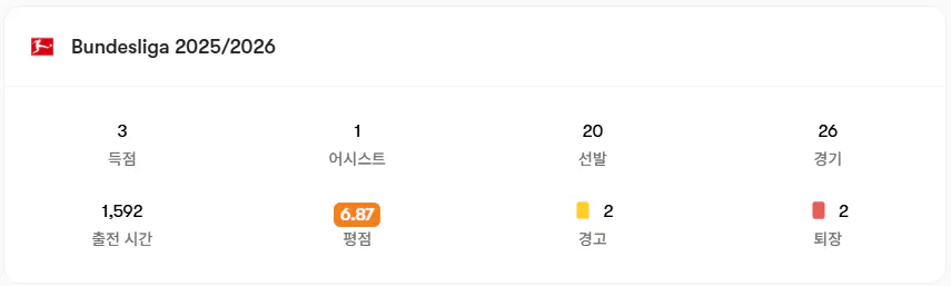 이쯤에서 보는 25-26 옌스 카스트로프 윙백 활약상