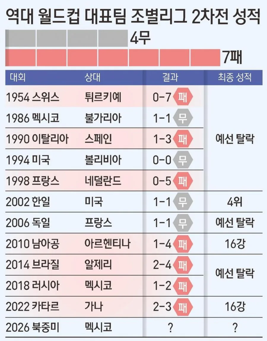 대한민국 월드컵 2차전 - 12전 4무 8패