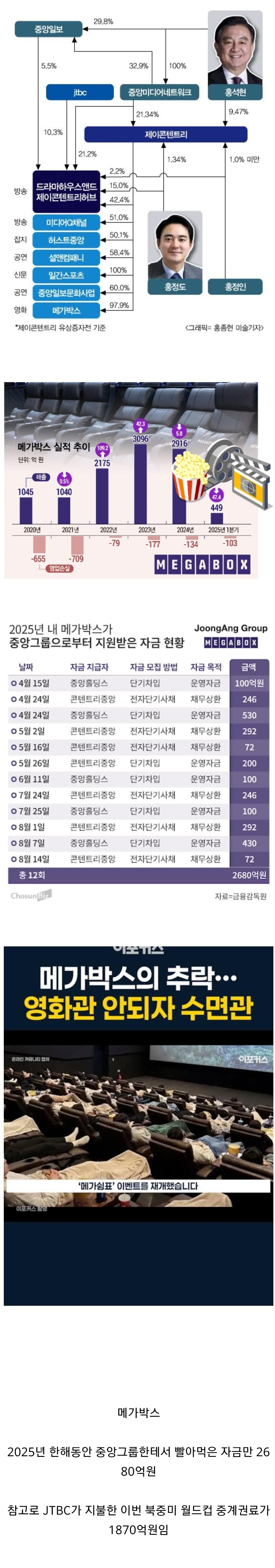 JTBC의 중계권료 삽질 다음으로 중앙그룹의 돈을 빨아먹고 있는 계열사