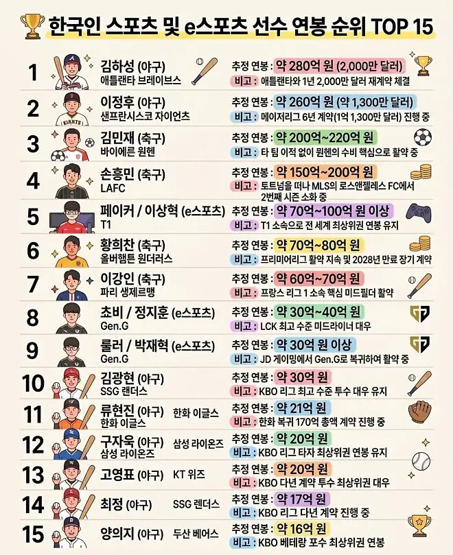 한국인 스포츠 연봉 순위 TOP15
