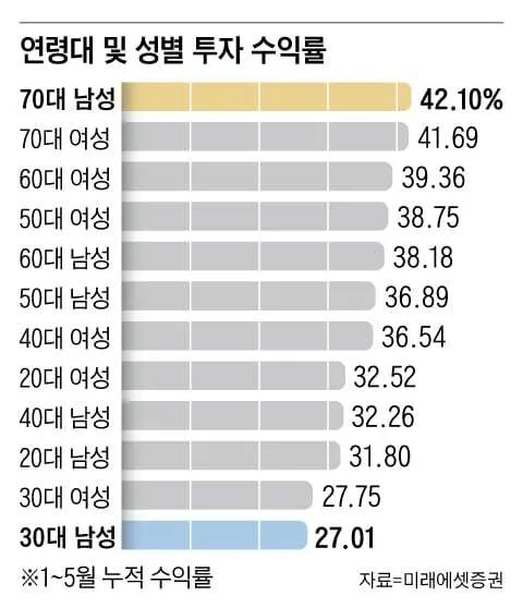 연령대 및 성별 투자 수익률