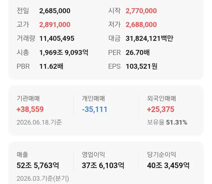 삼성전자-SK하이닉스 시총 차이 단 6.2%