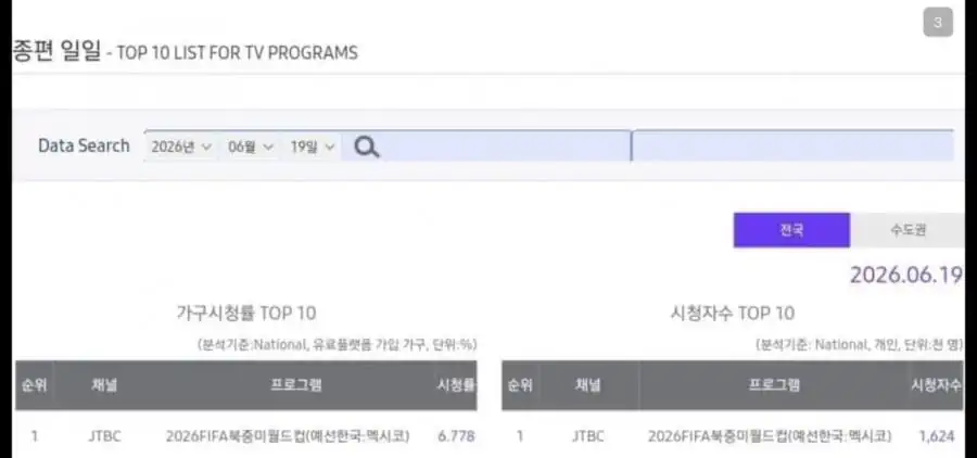 어제 월드컵 멕시코전 시청률 ㄷㄷㄷ