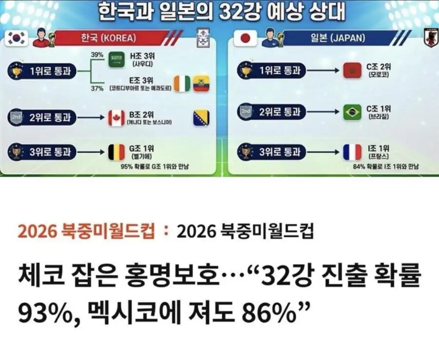 일본, 월드컵 32강 진출시 만나는 상대