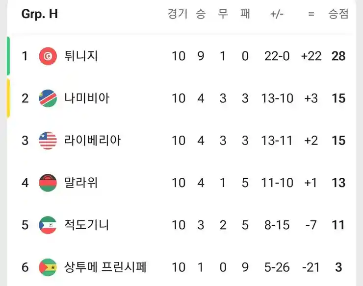 튀니지가 뚫은 월드컵 예선