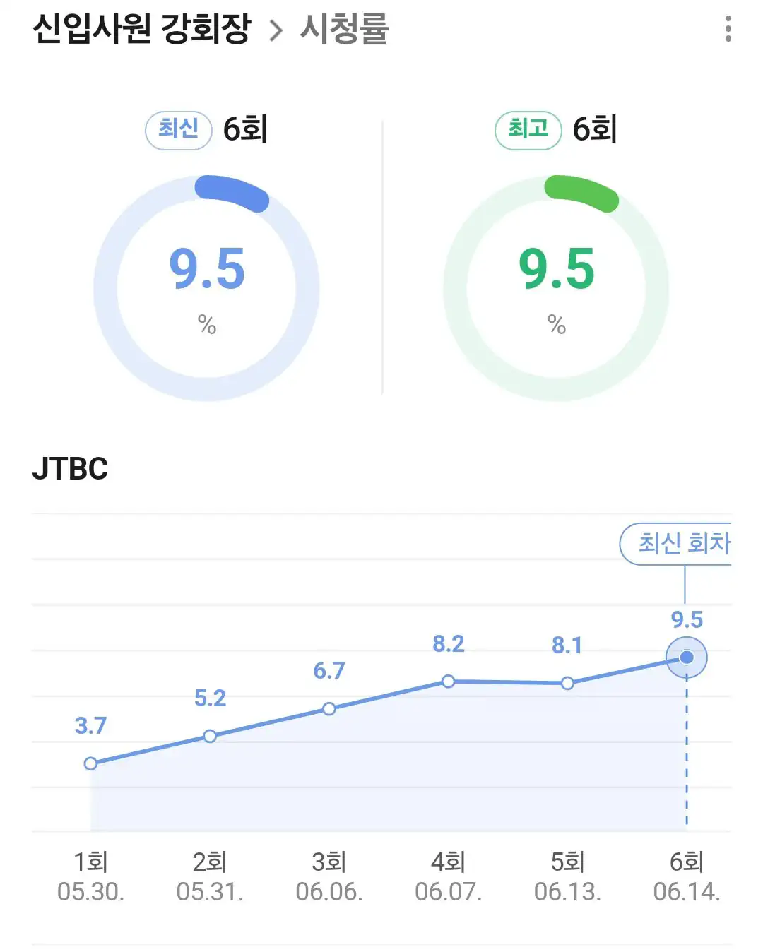 또 자체 최고 갱신한 <신입사원 강회장> 시청률 추이