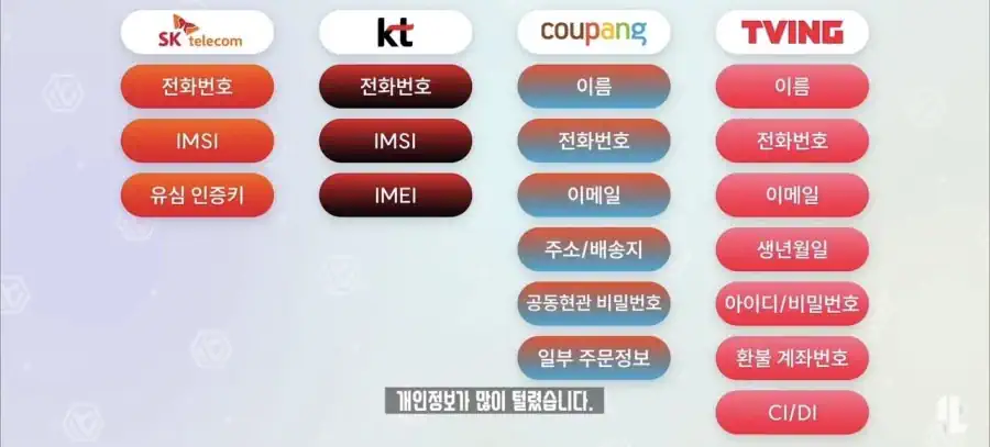 기업별 유출된 개인정보