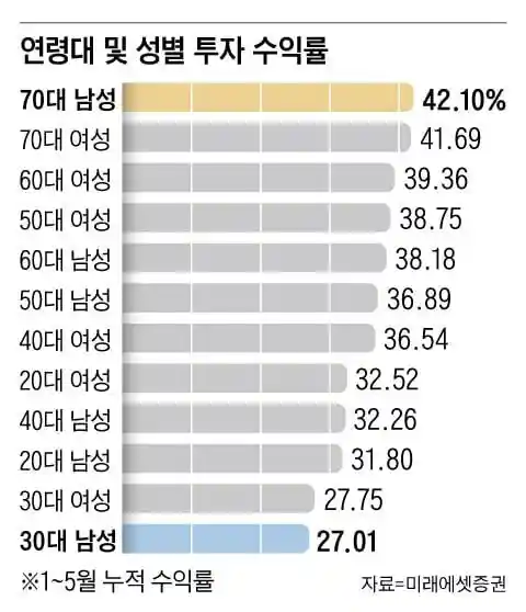 주식 수익률 70대 남성 1등 30대 남성 꼴등