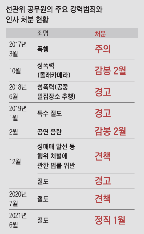 선관위 다니다 강력범죄 일으키면 받는 징계 JPG