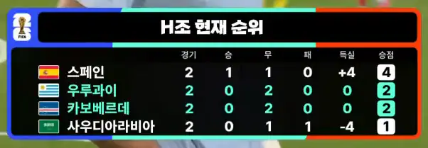 카보 베르데 2 - 2 우루과이