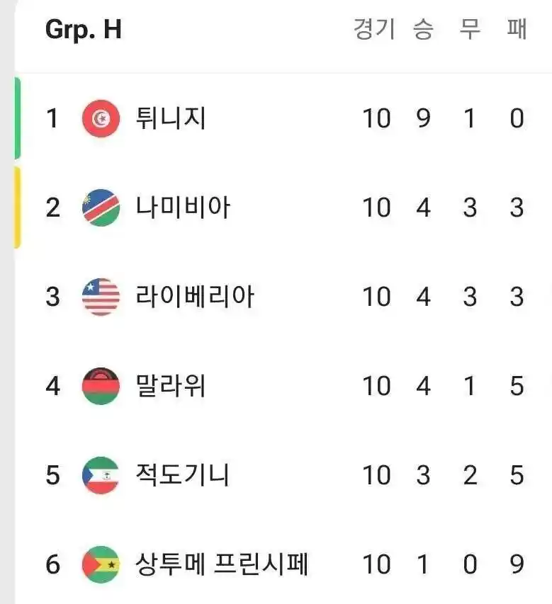 본선 두 경기 9골이나 내준 튀니지가 월드컵 진출한 이유.jpg