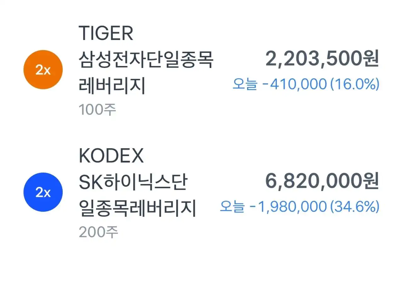 어제 삼전닉스 레버리지 들어간 사람