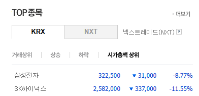 삼성전자, 하루 만에 시총 1위 탈환