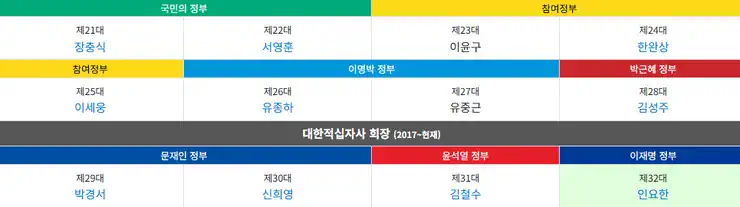 적십자사 새 회장에 인요한…李대통령 인준 거쳐 직무 수행