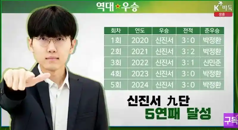 5번 열린 대회에 우승자가 한명인 이유 ㄷㄷㄷㄷ