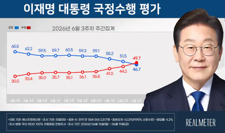 李 대통령 지지율 46.7%…취임 후 첫 부정 평가 ‘데드크로스’