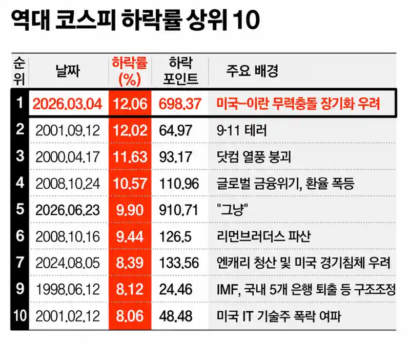 역대 코스피 하락률 상위