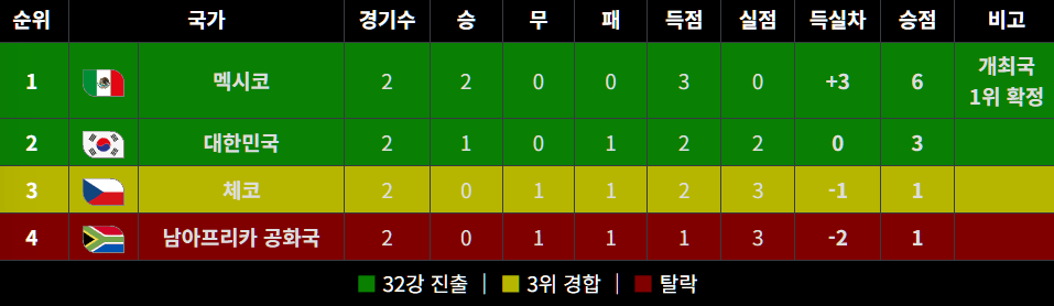 대한민국이 남아공에 패배했을 때 32강 진출 경우의 수