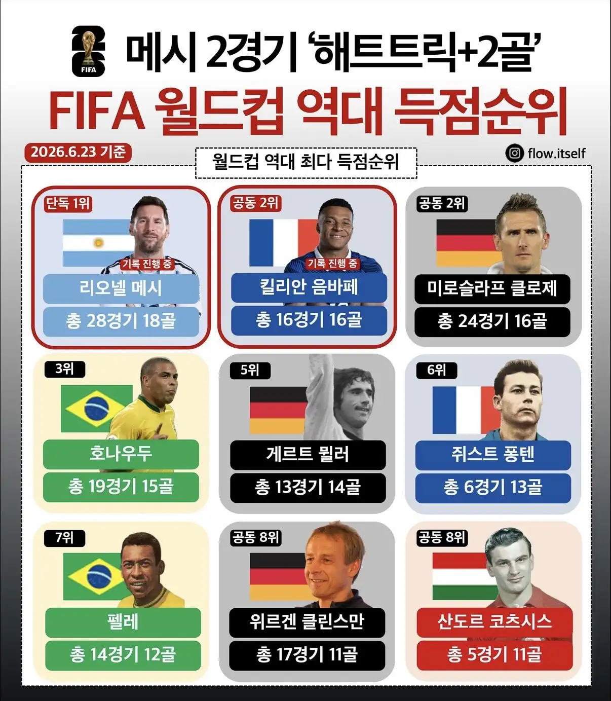 FIFA 월드컵 역대 득점순위 ㄷㄷ.JPG