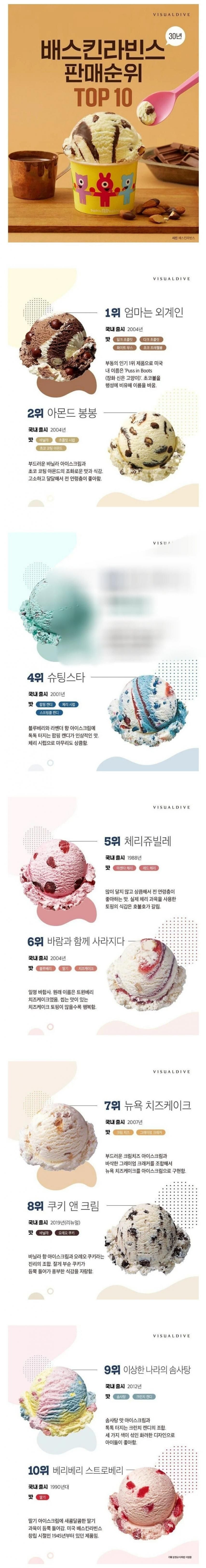 베스킨라빈스 30년 맛별 판매순위 결산