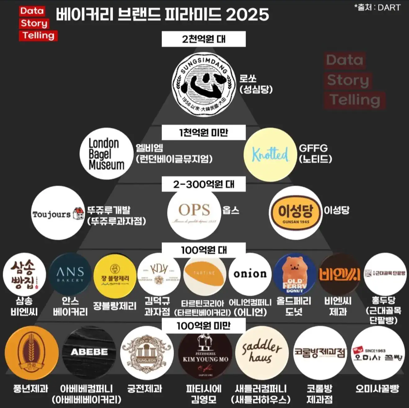 우리나라 베이커리 브랜드 피라미드 jpg