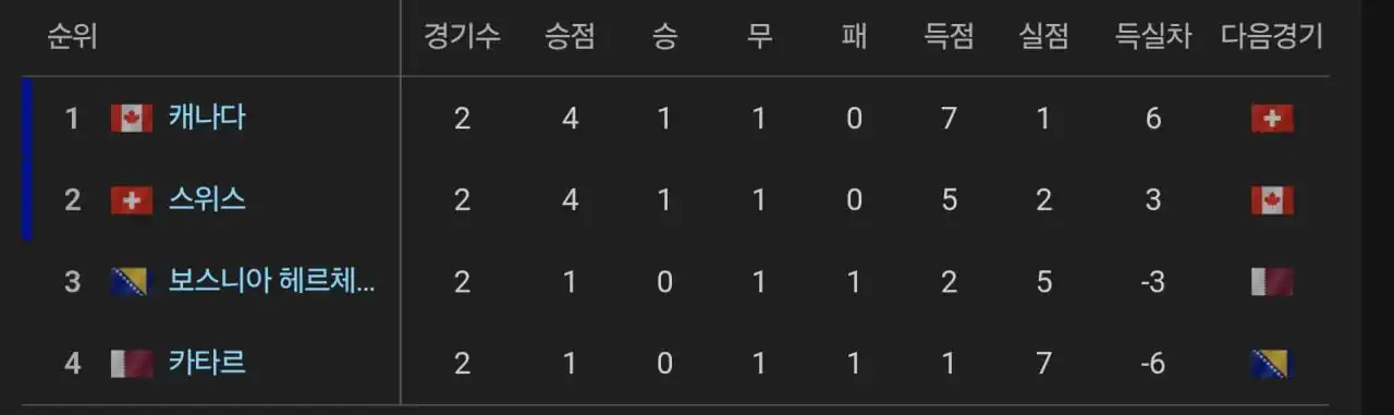 남아공한테 지고 32강 올라가는 경우의수 총정리
