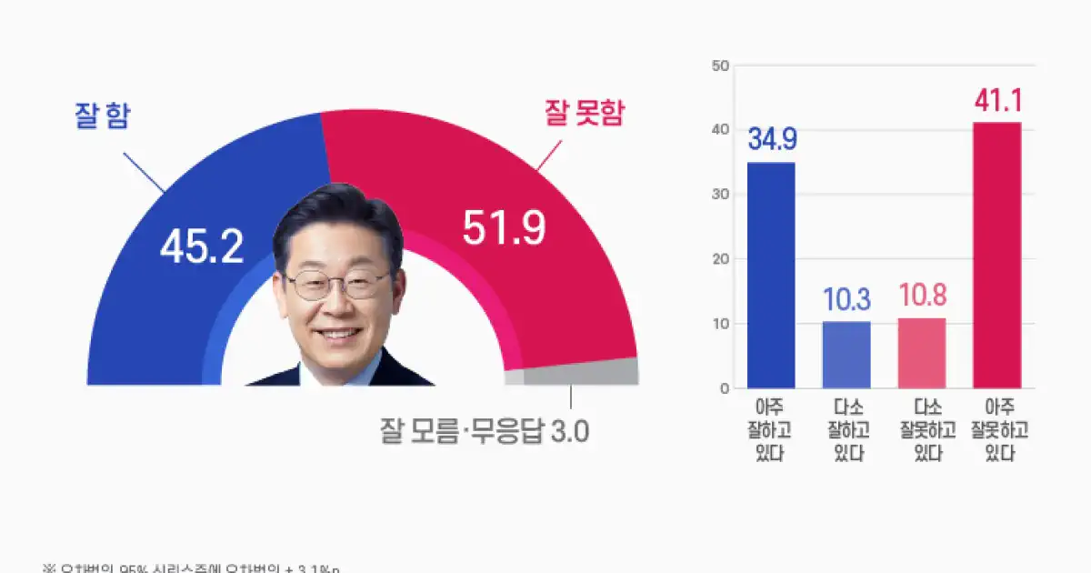 이재명 대통령 47.7%, 민주당 39.6%,국힘 37.3%