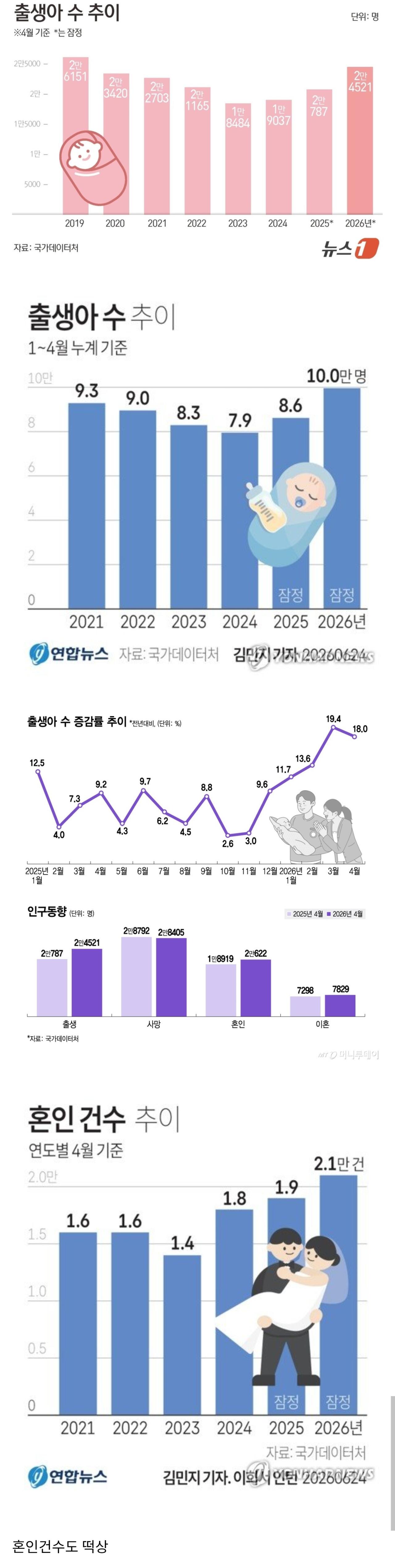 한국 1~4월 출생아수 10만명 돌파 ㄷㄷㄷ.jpg