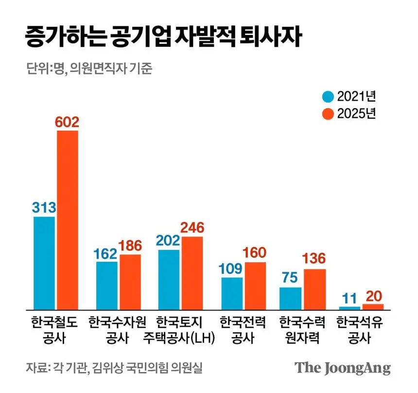 우리팀 막내 또 사표냈다…몰락한 ‘신의 직장’