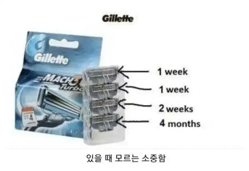 남자들의 면도날 사용 주기