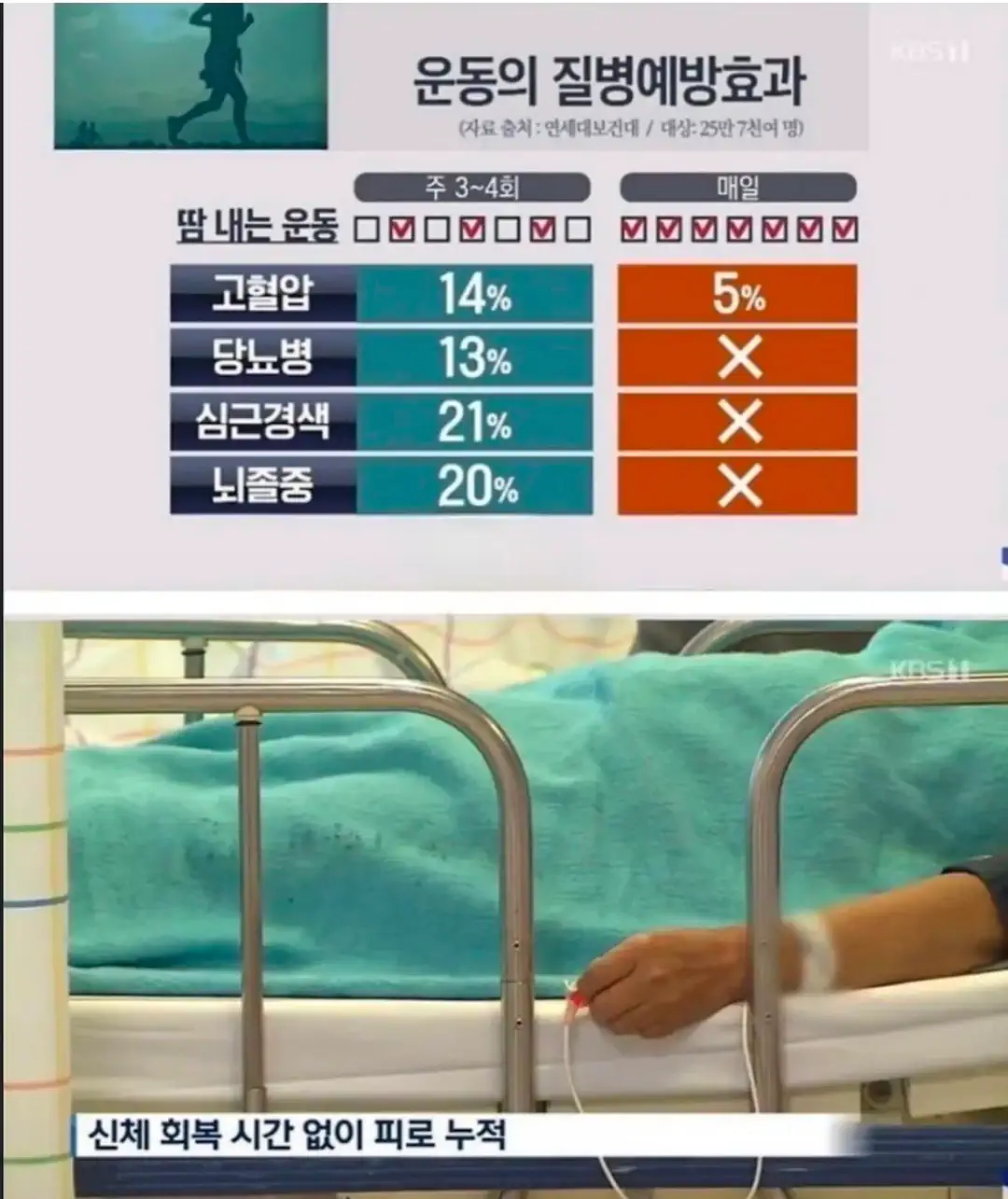 운동 매일하는 사람보다 주3~4회 띄엄띄엄하는 사람이 더 건강함.jpg