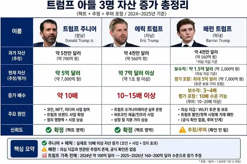 트럼프 아들 3명 자산증가 현황 ㄷㄷ