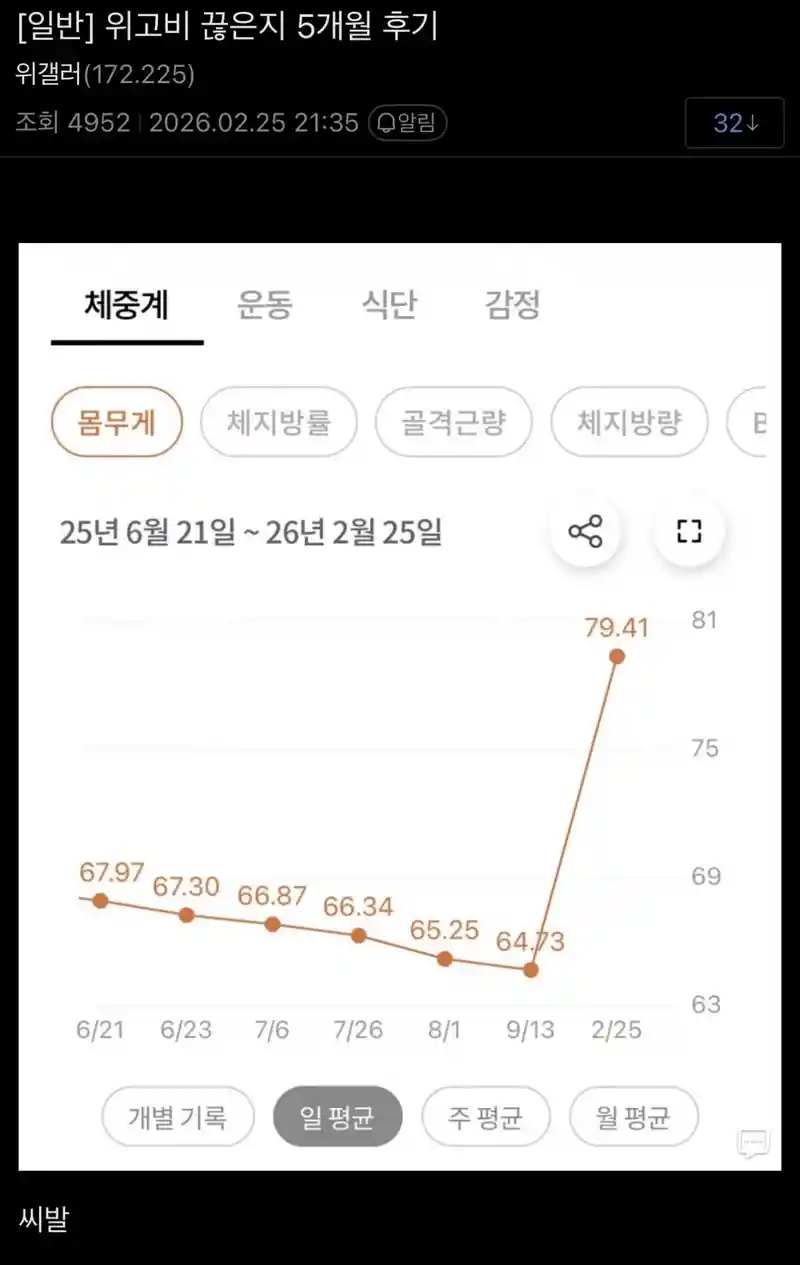 위고비 끊은지 5개월된 디씨인 후기