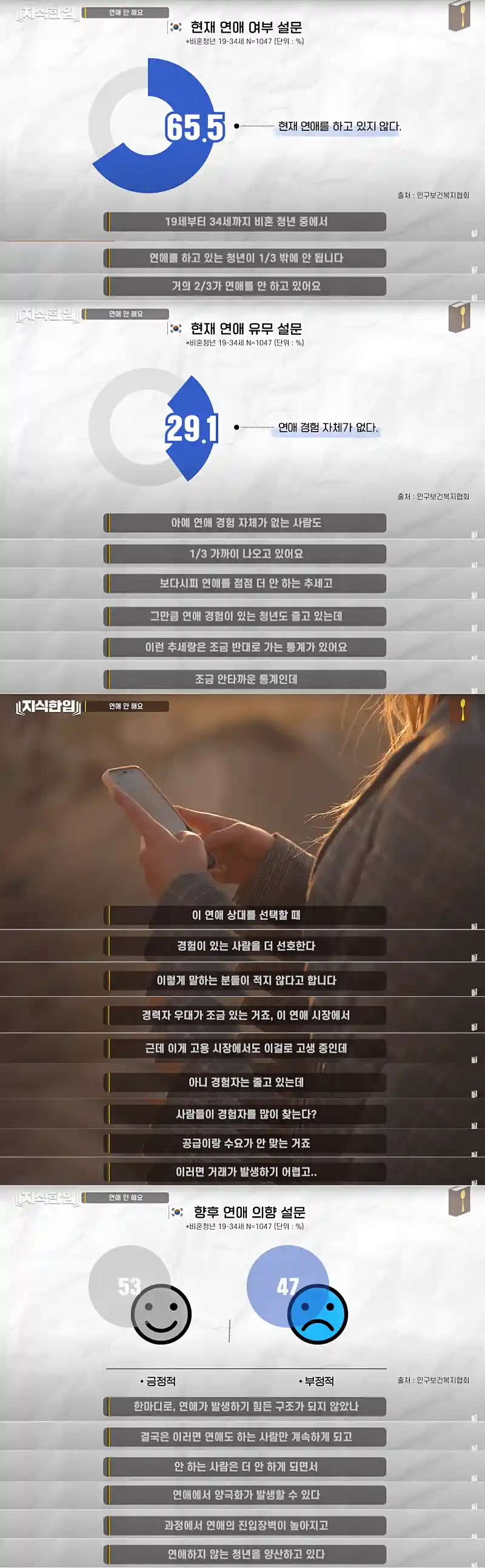요즘 50대보다 성생활 없는 20대