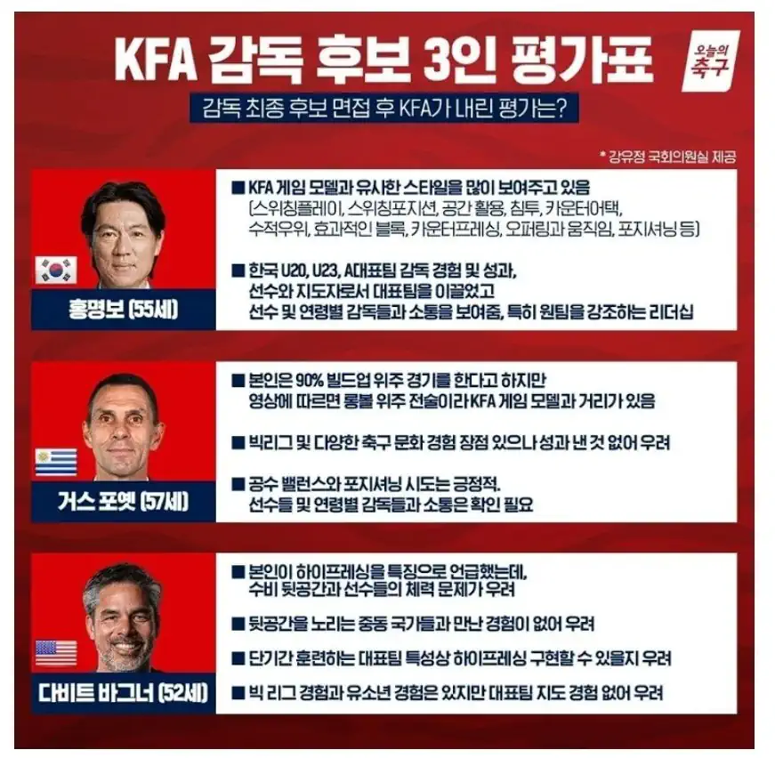 다시보는 국대 감독 후보 평가표 ㅋㅋㅋㅋㅋㅋㅋㅋㅋㅋㅋ