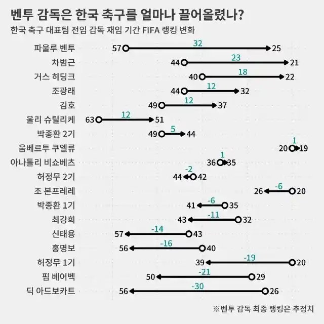 피파 랭킹 끌어올린 역대 감독들