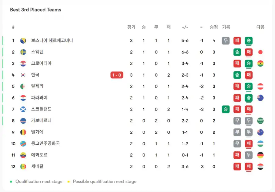 오피셜) 대한민국 32강 진출 경우의수