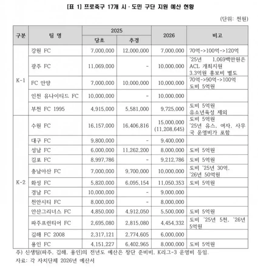 한국 축구계 전체가 최대한 숨기고 싶어하는 진짜 역린