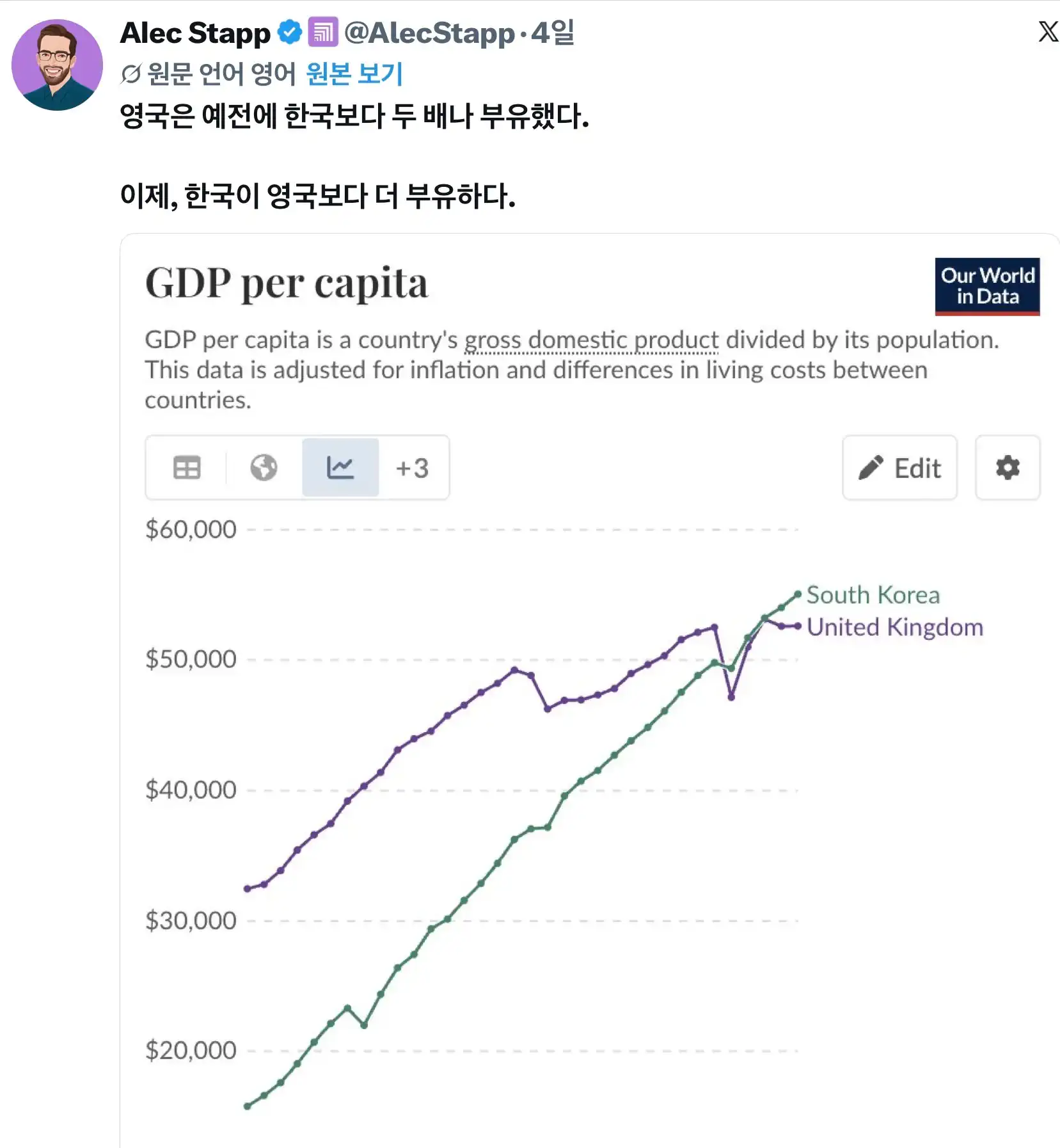 펌) 미쳐버린 한국 1인당 gdp 근황