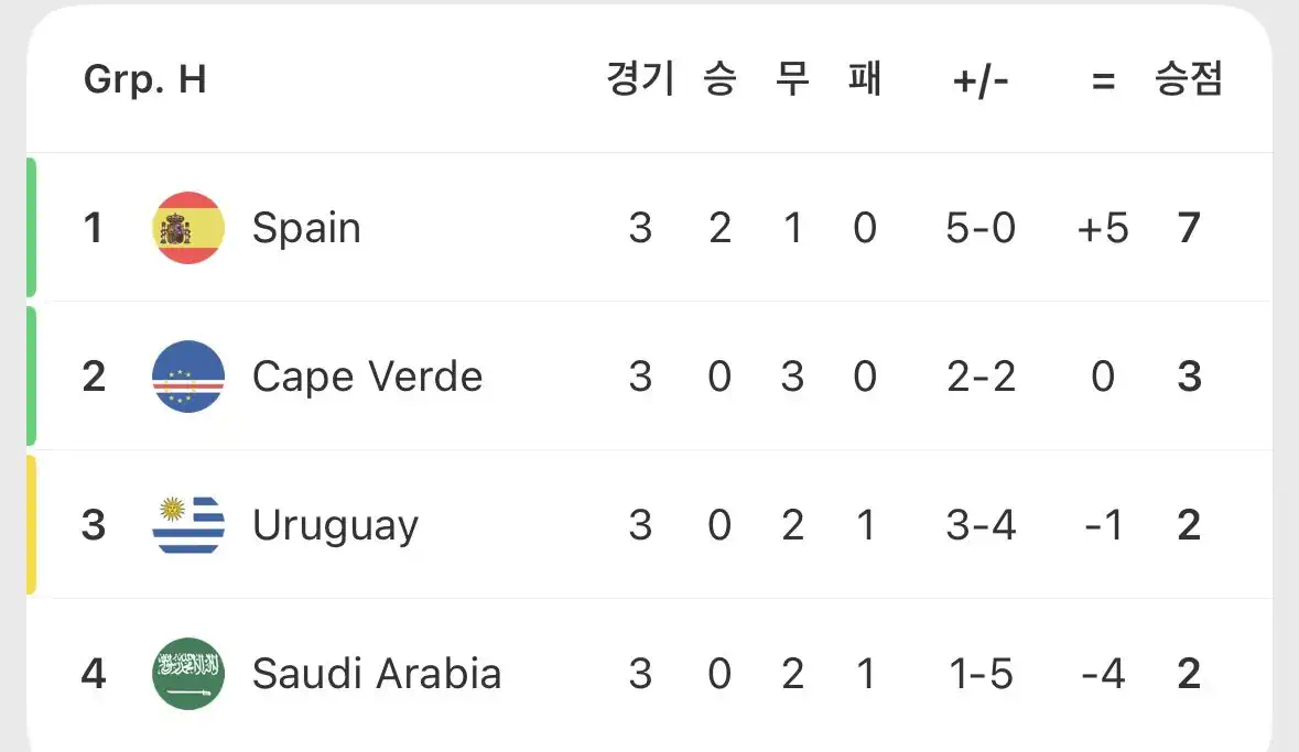 우루과이, 2026 FIFA 월드컵 조별리그 탈락