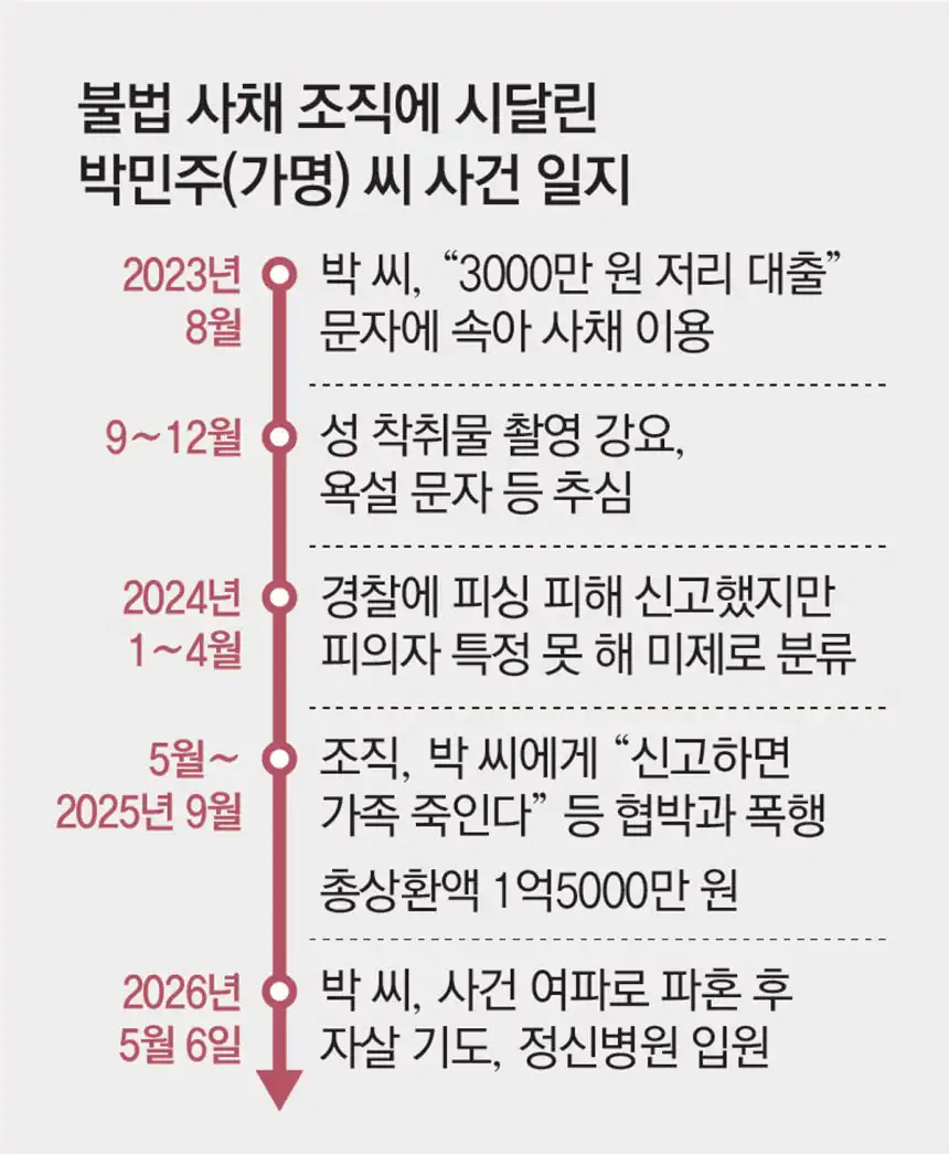 ‘사채지옥’ 갇힌 20대 여성… 3년간 1.5억 뜯기고 성착취 영상까지