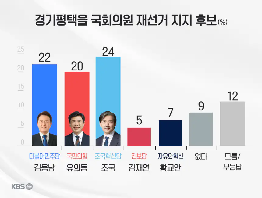 mbc 평택을 여론조사 김용남 26% vs 유의동 20% vs 조국 29%