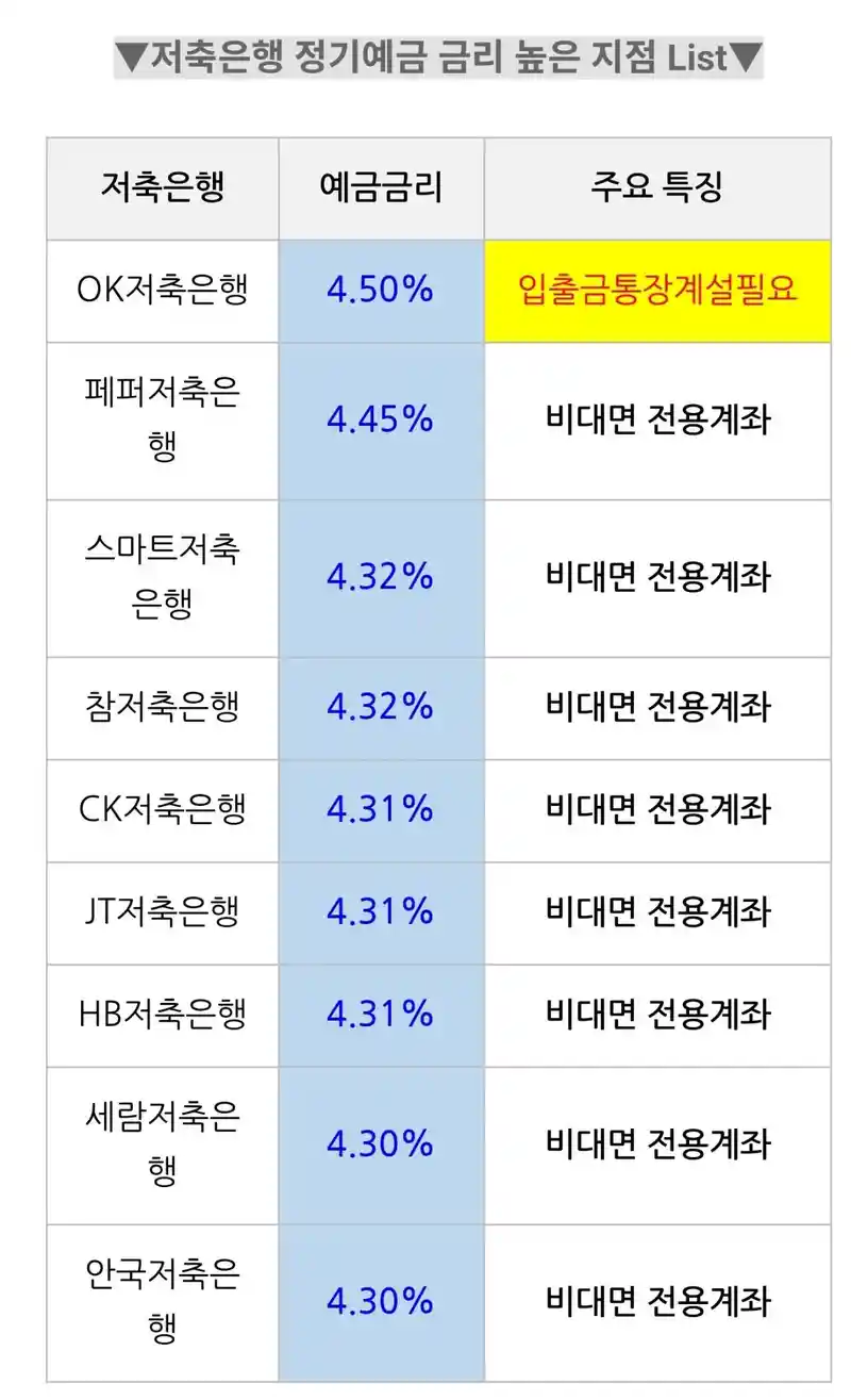 다음달에 5%짜리 예금 나올듯