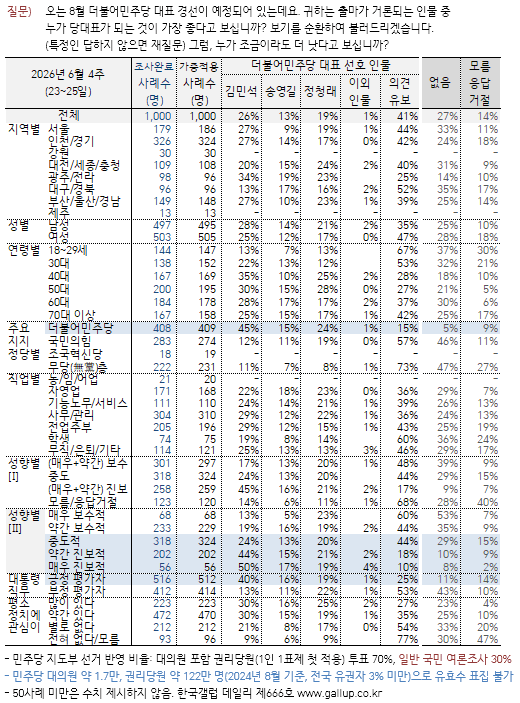 김민석 45%-정청래 24%-송영길 15%