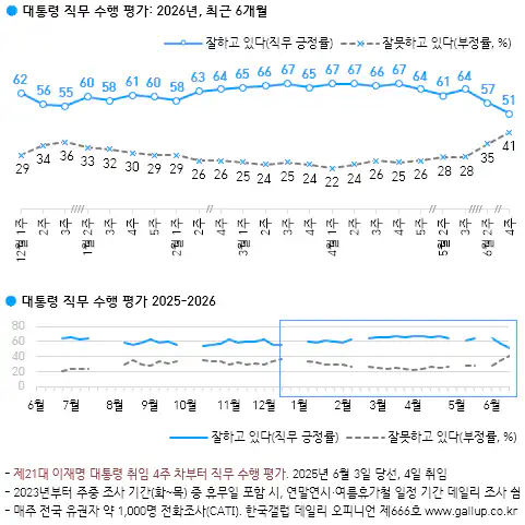 갤럽) [서울] 대통령, 정당 지지도
